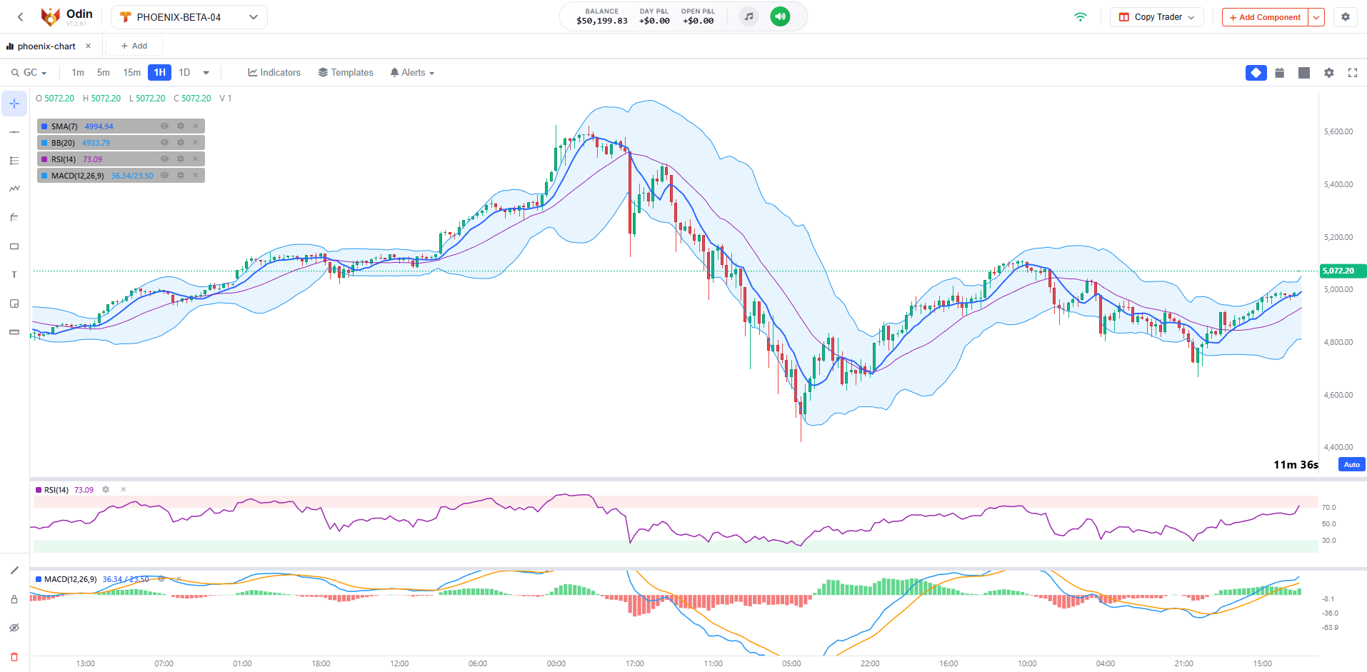 Chart with Indicators